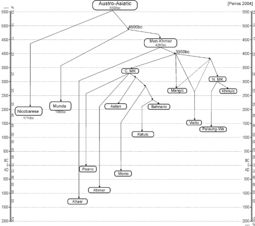 AustroAsiatic tree Peiros2004.png