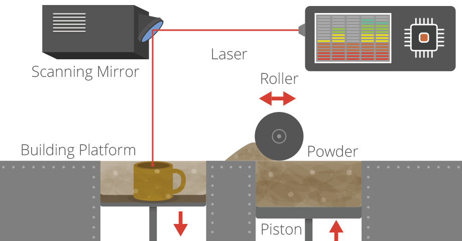 Laser Sintering or Laser Melting