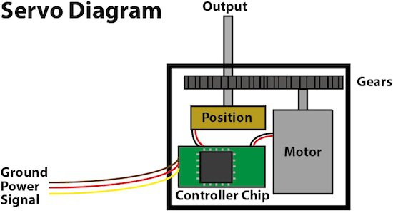 Servo Diagram