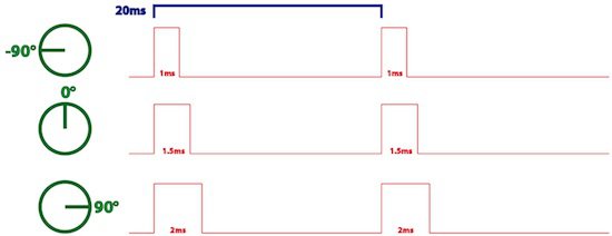 Servo Timing Diagram