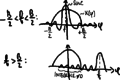 Truncated signal Fourier transformation.png