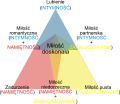 Triangle model of love.svg