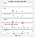 Circular convolution example.png