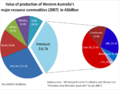 2007 Resource production WA.png