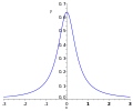 Fonction lorentzienne.svg