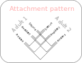 Auldt attachment patterns.svg