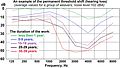 Permanent threshold shift (hearing loss) after noise exposure 102 dBA.jpg