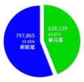 2010年台北市市長選舉結果圓餅圖.png