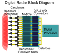 Digital Radar Block Diagram.PNG