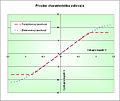 Přvodní charakteristika zsilovače.jpg