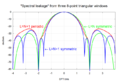 Spectral leakage from three 8-point triangular windows.png