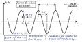 Propagation unidimensionnelle – forme à un instant – bis.jpg