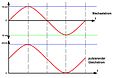 Wechselstrom-pulsierender Gleichstrom phasengleich.JPG