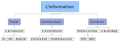 Classification fonctionnelle du materiel informatique.svg