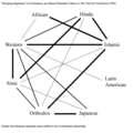 Huntington Clash of Civilizations chart.gif