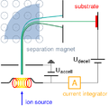 Ion implanter schematic.png