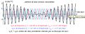 Addition de deux tensions sinusoïdales de fréquences voisines et de même amplitude.jpg