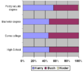 04 election results by educational attainment.png