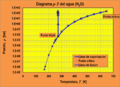 ELV Diagrama p-T del agua mostrando curva de presión de vapor.png