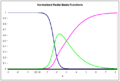 060804 3 normalized basis functions.png