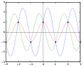 CriticalFrequencyAliasing.svg