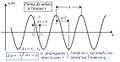 Propagation unidimensionnelle – forme à un instant.jpg