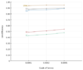 Grade of Service Erlang B.png