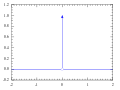 Dirac distribution PDF.svg