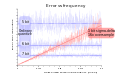 Delta sigma dithering 1st order err vs frq.svg