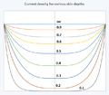 Current Density in Round Wire for Variuos Skin Depths.png