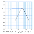IEC 98 (1984) Rumble Weighting curves.svg