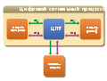 DSP Memory Architecture rus.svg