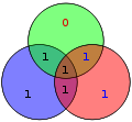 Hamming(7,4) example 1011 bits 4 & 5 error.svg