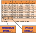 ELV Diagrama p-v del n-butano identificacion del punto critico.png