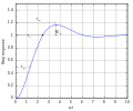 Second order under-damped response.svg