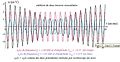 Addition de deux tensions sinusoïdales de fréquences voisines et d'amplitudes différentes.jpg