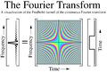 Fourieroperator equation visualization.png