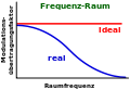 ModulationTransferFunctionComparedForARealAndAnIdealSystem-de.svg