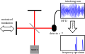 Fourier Transform spectrometer principle.svg
