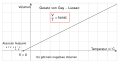 Ermittlung des absoluten Nullpunktes mit dem Gesetz von Gay-Lussac.svg