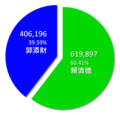 2010年台南市市長選舉結果圓餅圖.png