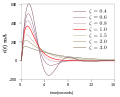 RLC transient plot.svg