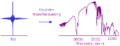 Fouriertransform av Polykromatisk stråling.gif
