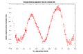 201 Penelope light curve sl.png