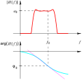 Betrag und Phasengang Bandpasssystem.svg