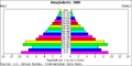 Bangladesh population pyramid 2005.png