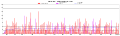 Rahul Dravid ODI batting graph.svg