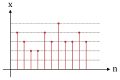 Digitalsignal zeitdiskret und wertquantisiert.svg