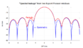 Spectral leakage from two 8-point Poisson windows.png
