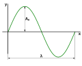 Sine wave amplitude wavelength.svg
